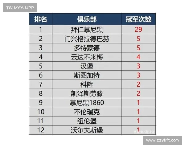 德甲历史冠军次数排名分析及各队辉煌时刻回顾 德甲历史冠军次数排名分析及各队辉煌时刻回顾